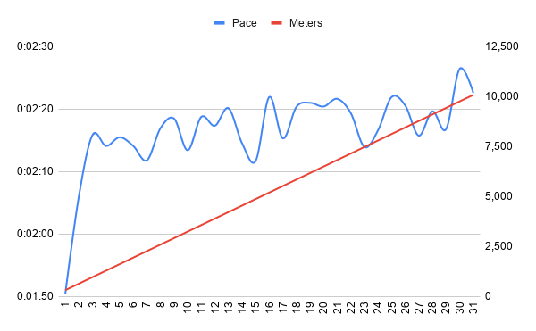 Pace and Meters