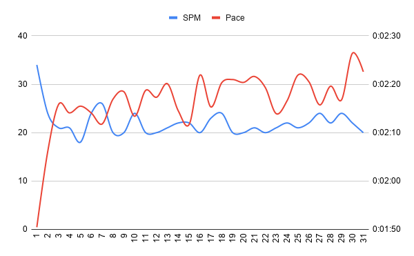 Pace and SPM